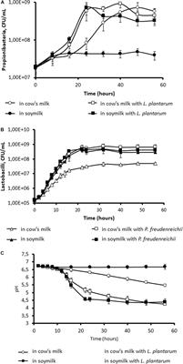 Differential Adaptation of Propionibacterium freudenreichii CIRM-BIA129 to Cow’s Milk Versus Soymilk Environments Modulates Its Stress Tolerance and Proteome